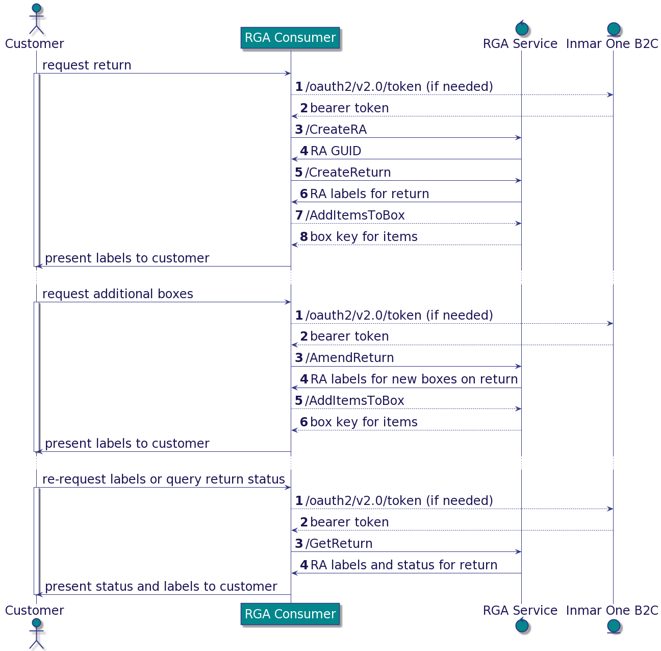 RGA Flow Diagram